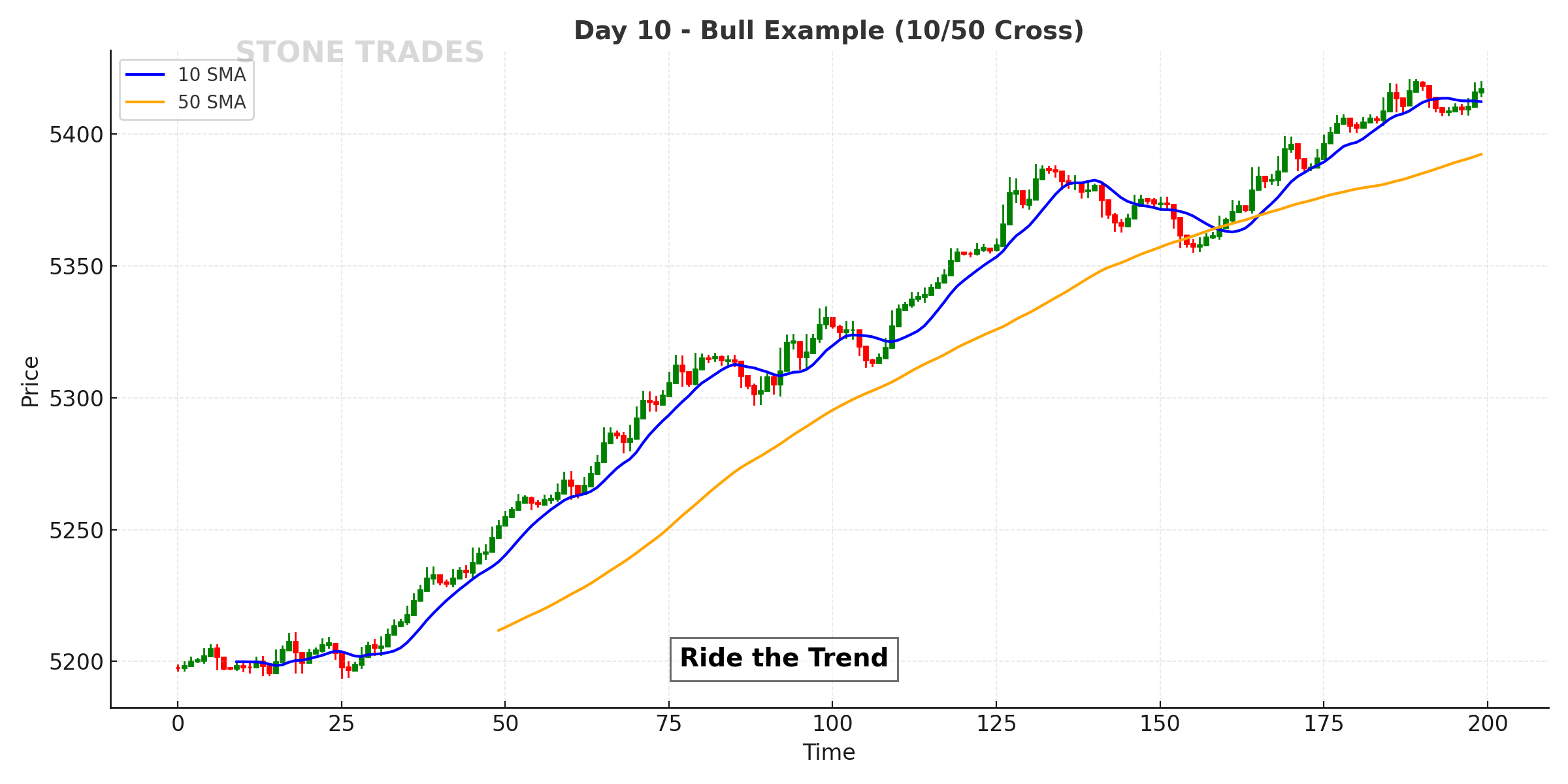 Day 10 Chart