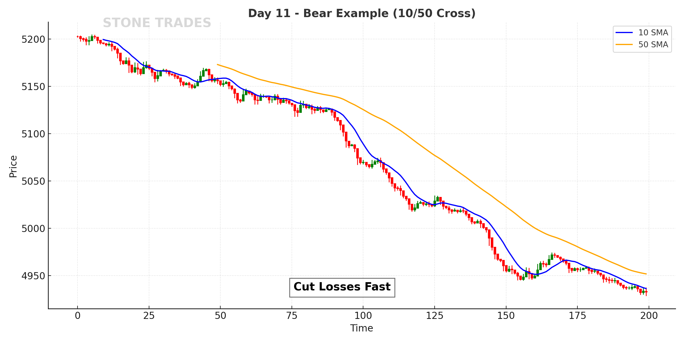 Day 11 Chart
