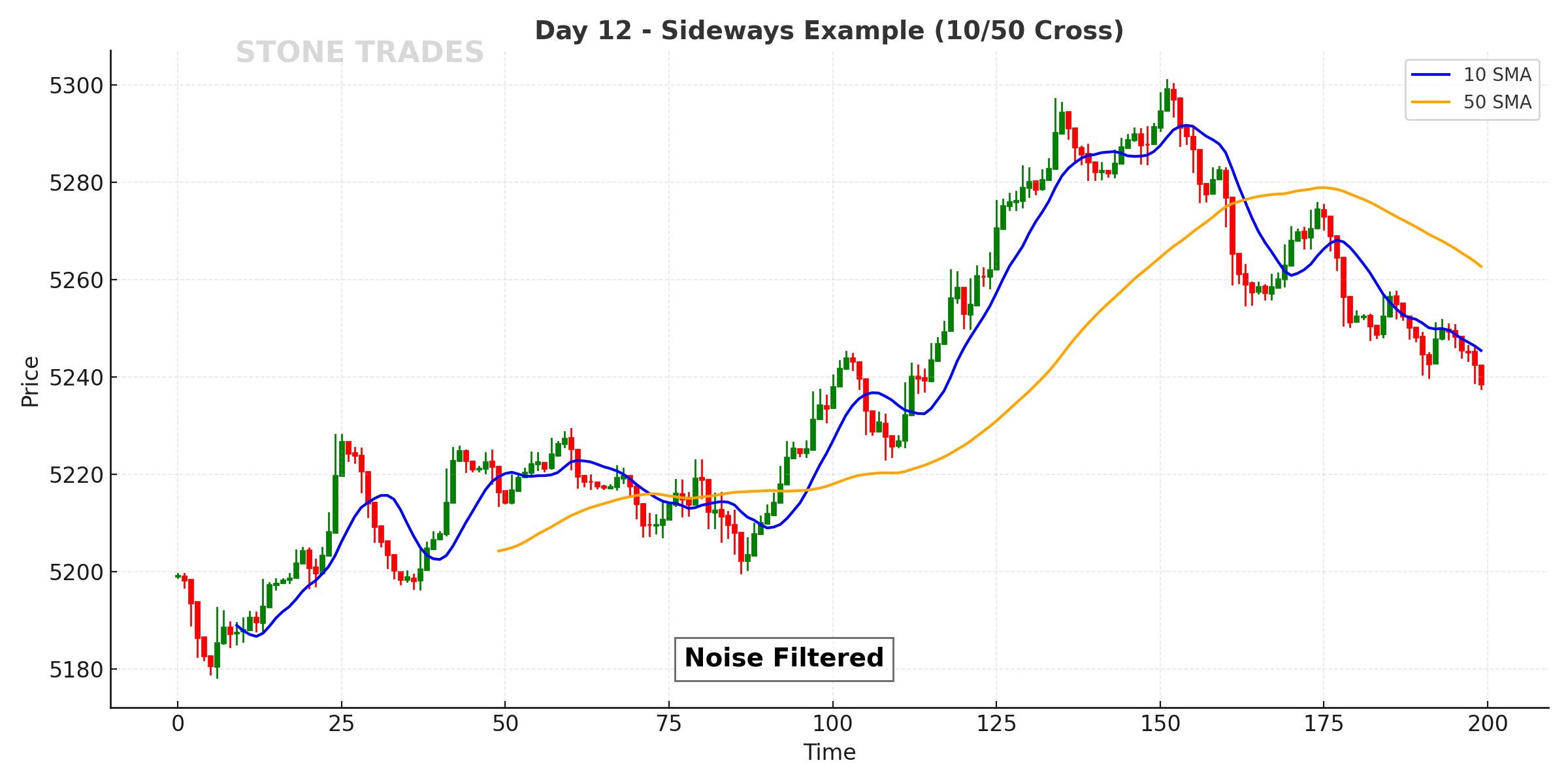 Day 12 Chart