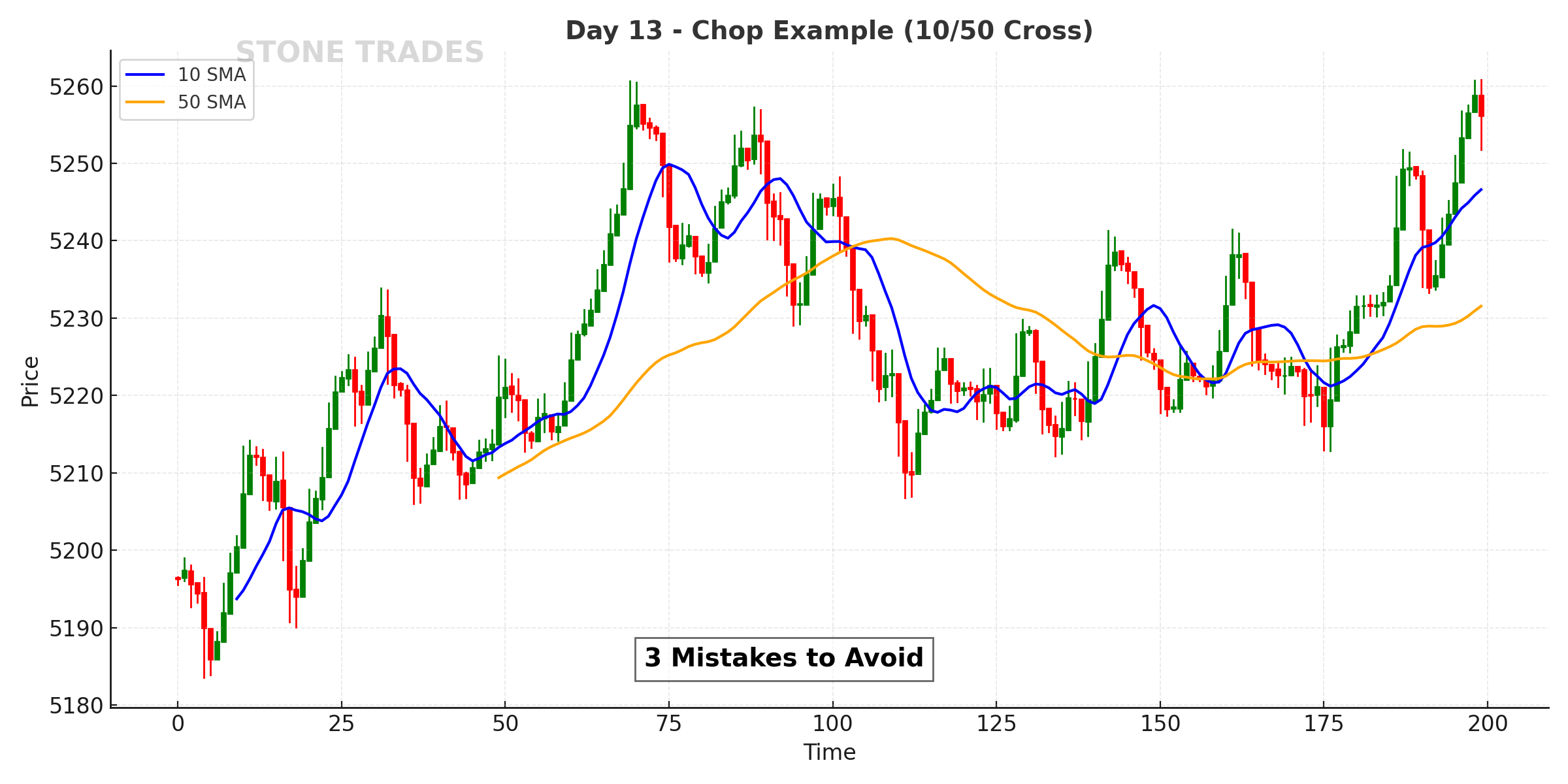 Day 13 Chart