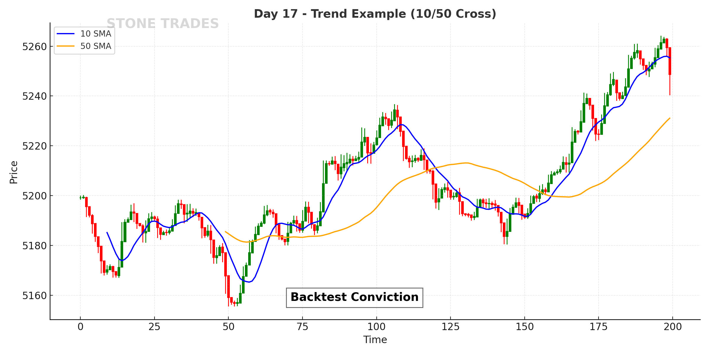 Day 17 Chart