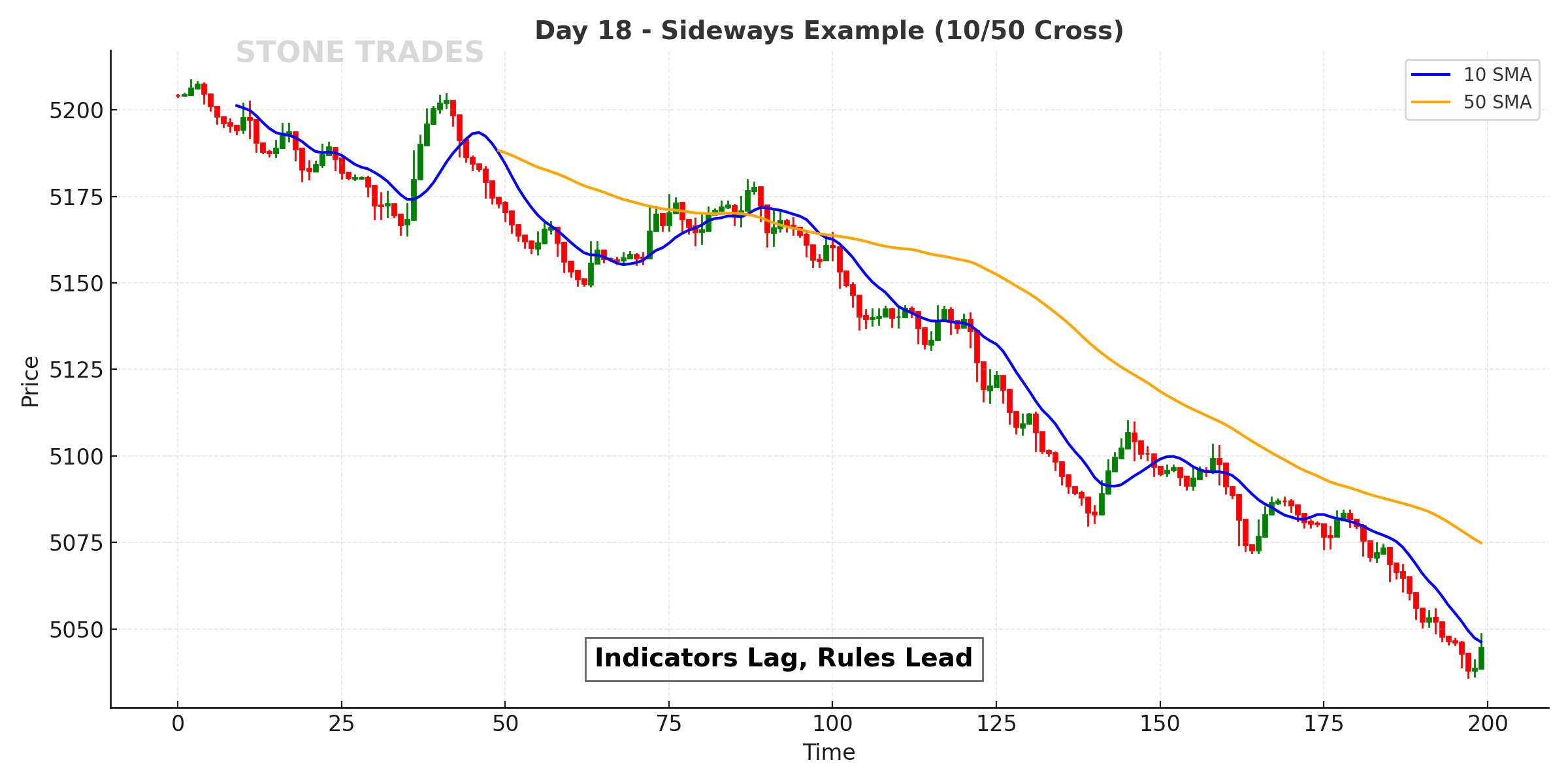 Day 18 Chart