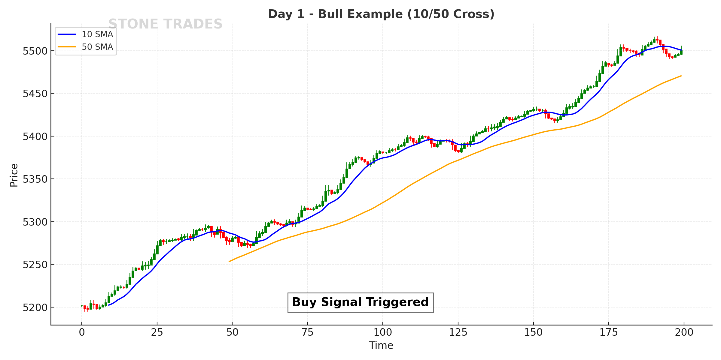 Day 1 Chart