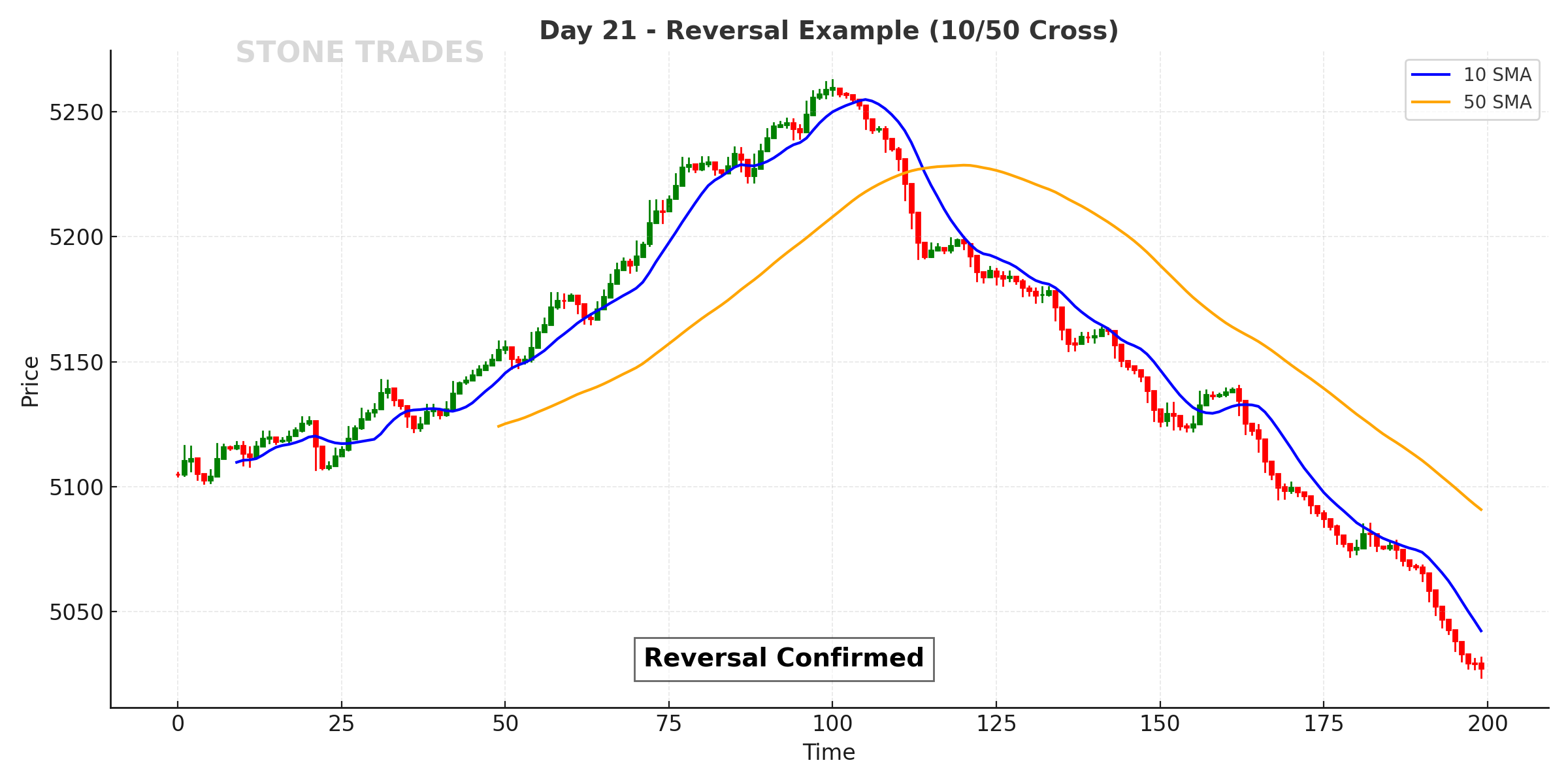 Day 21 Chart