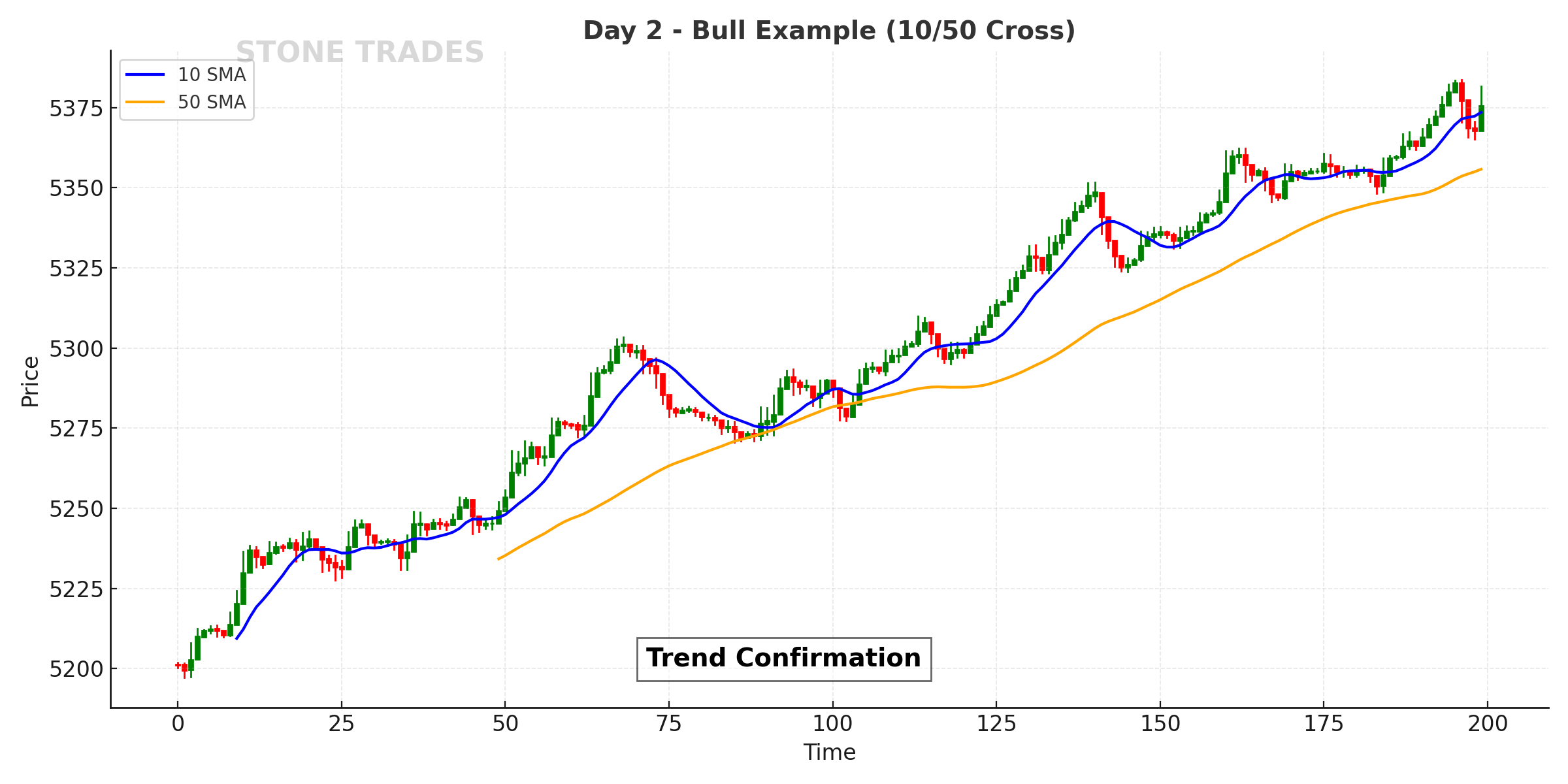Day 2 Chart