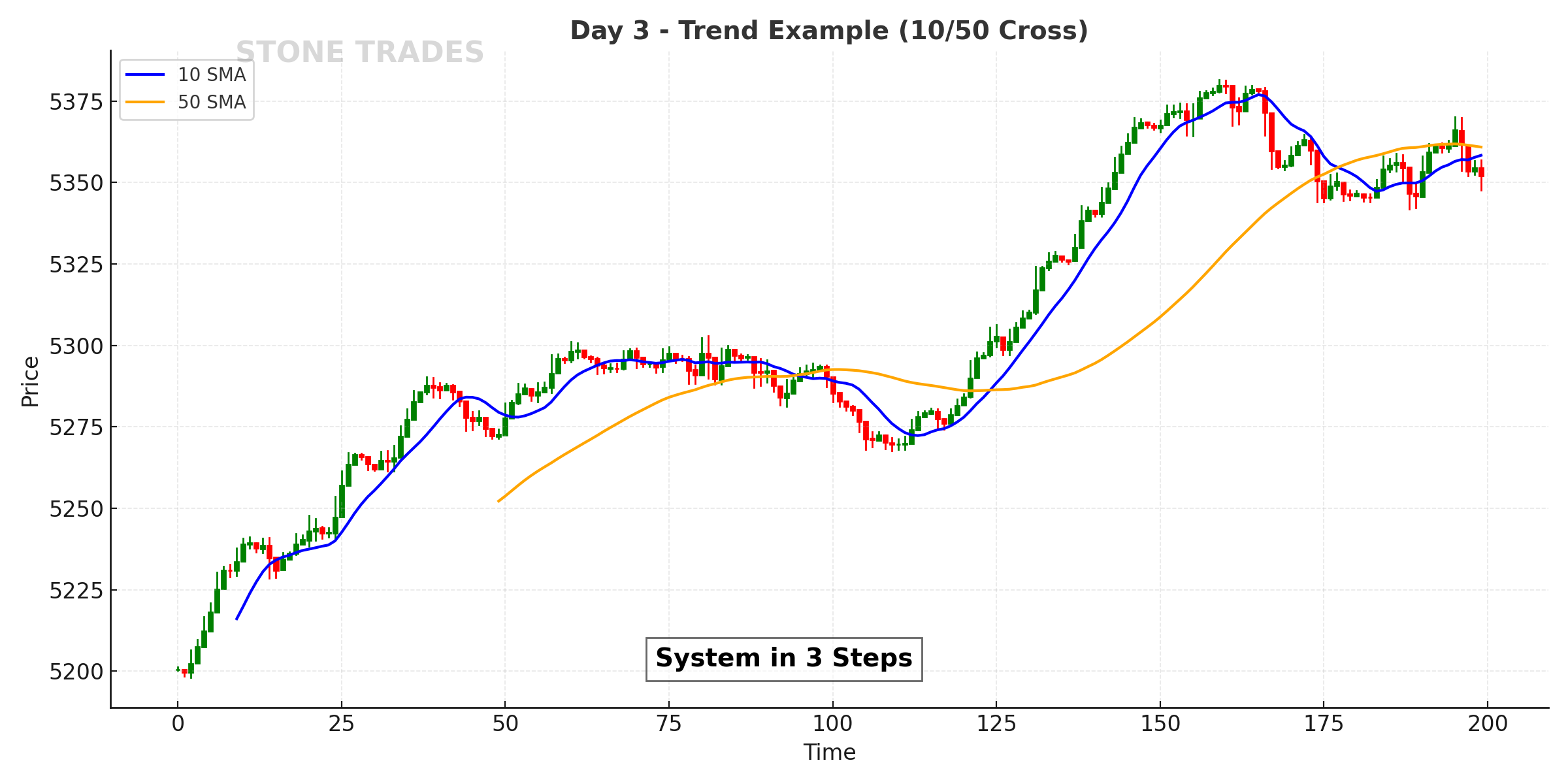 Day 3 Chart