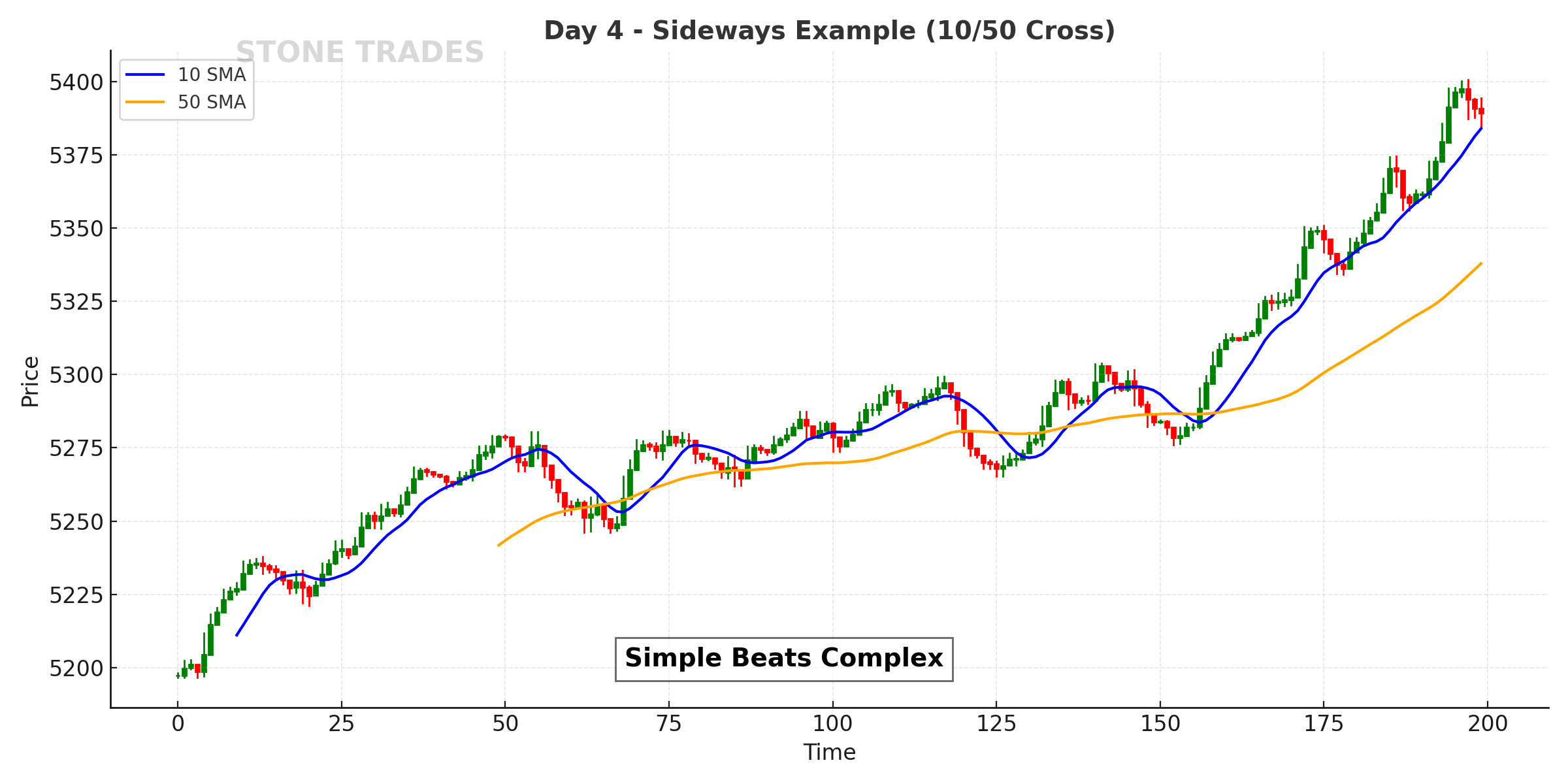 Day 4 Chart