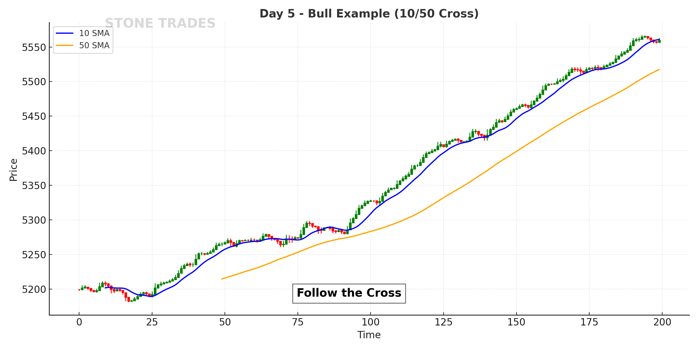 Day 5 Chart