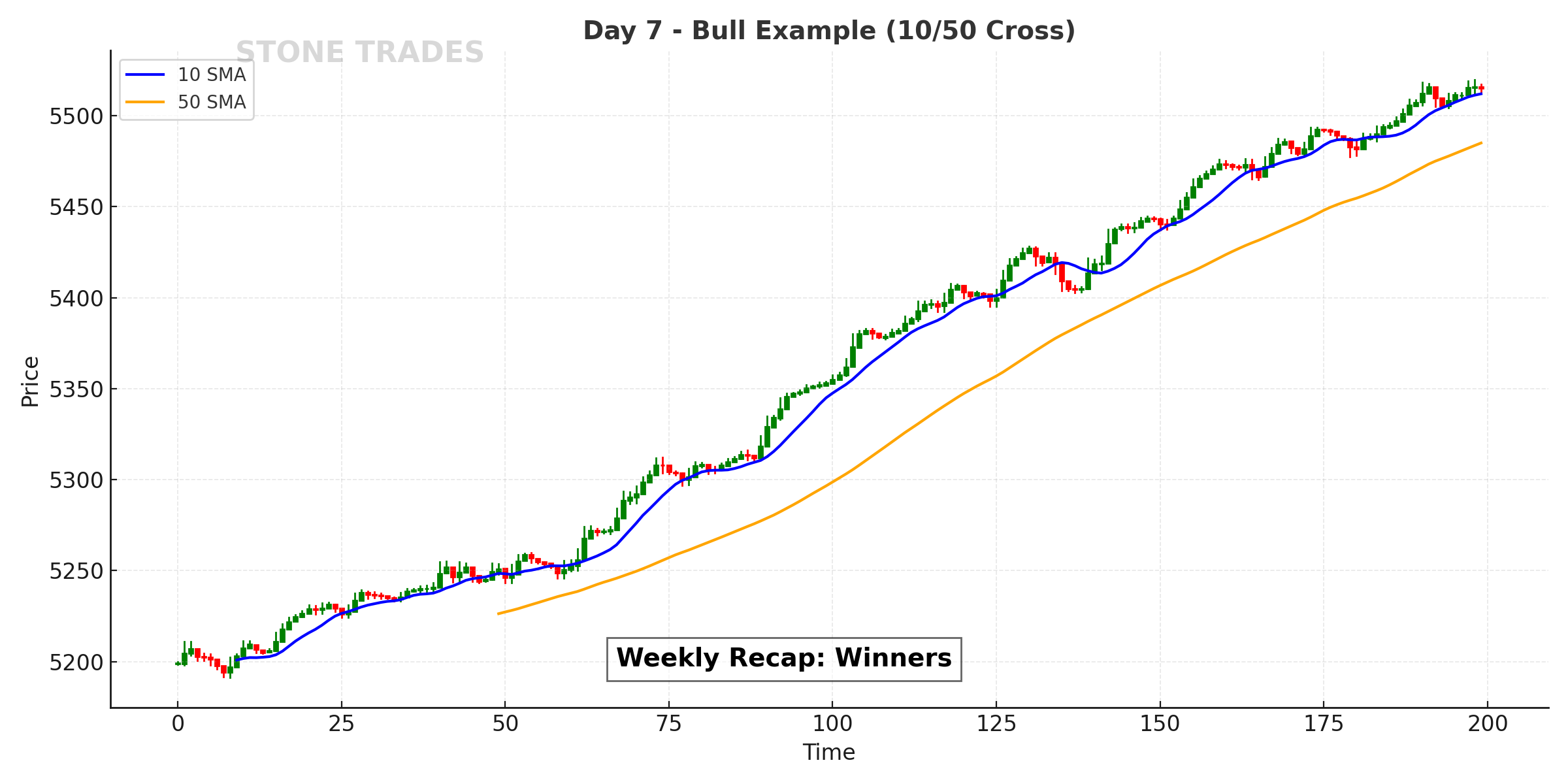Day 7 Chart